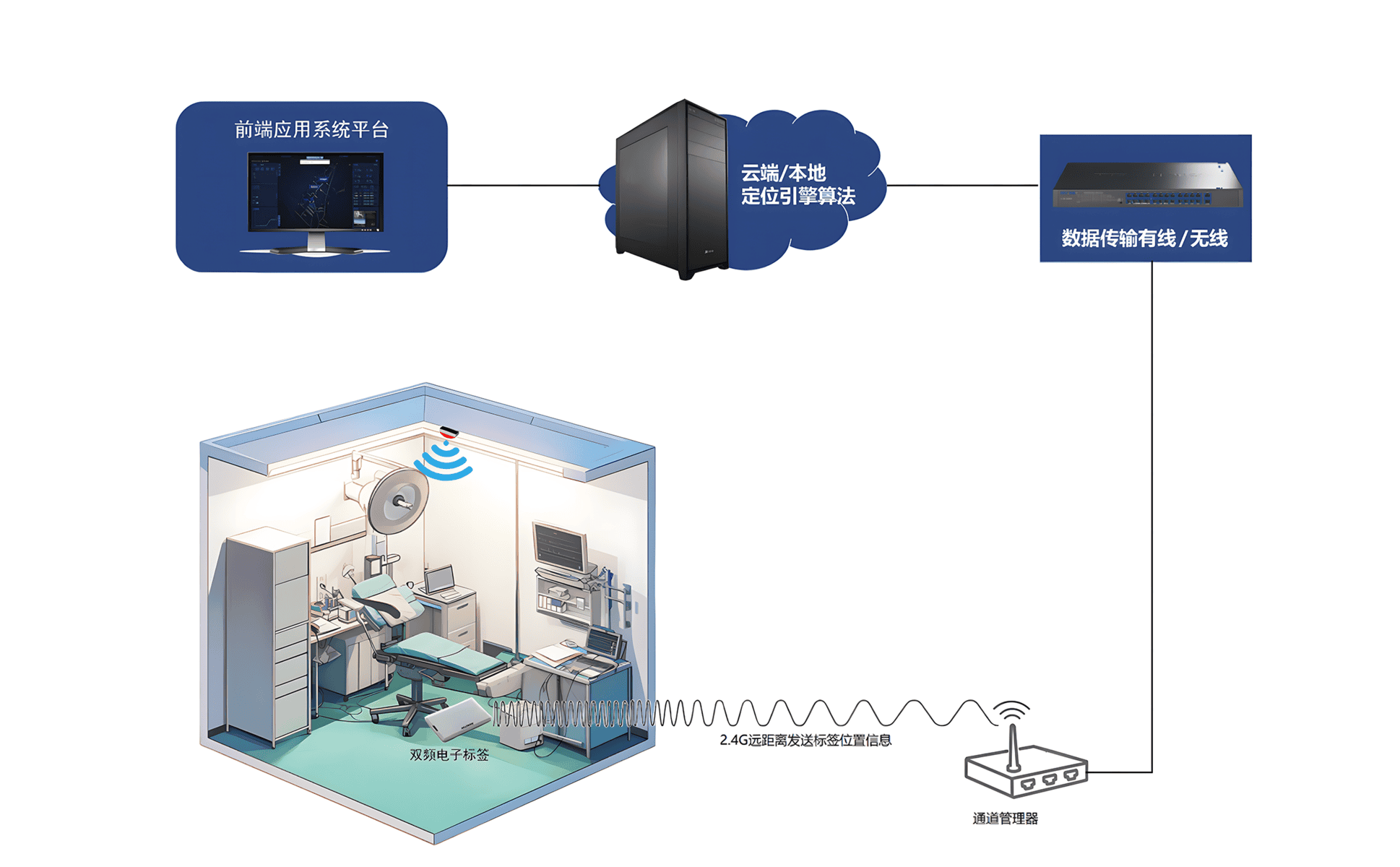 Statistics Plan for the Duration of Outpatient and Emergency Visits